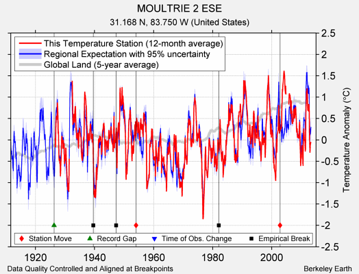 MOULTRIE 2 ESE comparison to regional expectation