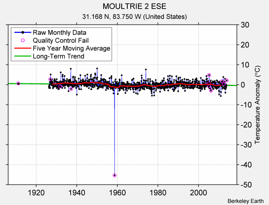 MOULTRIE 2 ESE Raw Mean Temperature