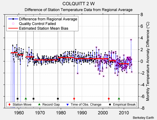 COLQUITT 2 W difference from regional expectation