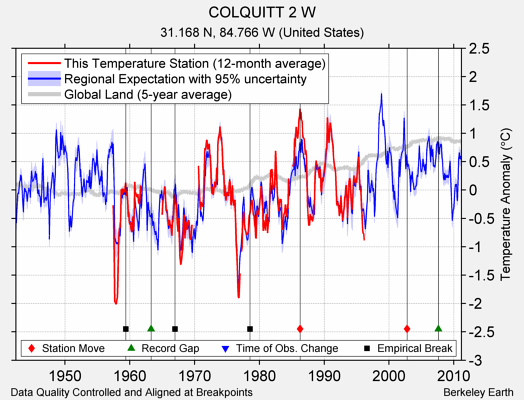 COLQUITT 2 W comparison to regional expectation