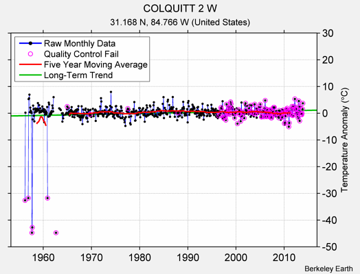 COLQUITT 2 W Raw Mean Temperature