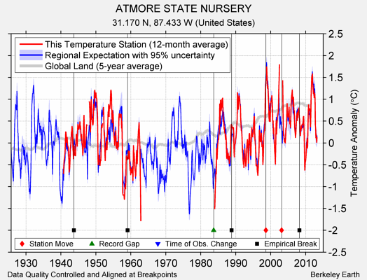 ATMORE STATE NURSERY comparison to regional expectation