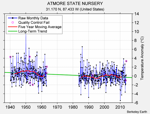 ATMORE STATE NURSERY Raw Mean Temperature