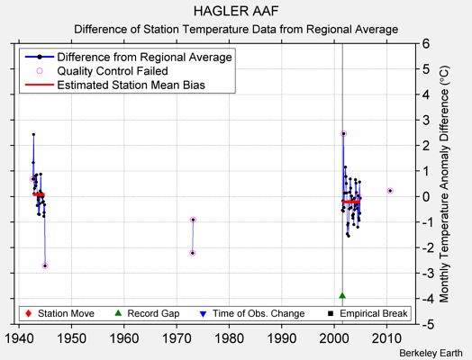 HAGLER AAF difference from regional expectation