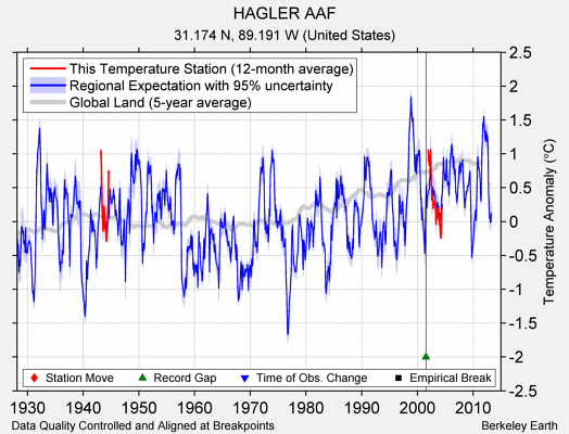 HAGLER AAF comparison to regional expectation