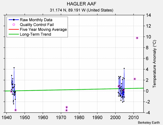 HAGLER AAF Raw Mean Temperature