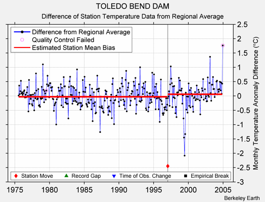 TOLEDO BEND DAM difference from regional expectation