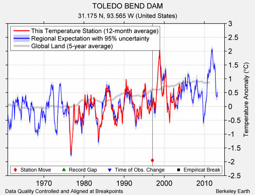 TOLEDO BEND DAM comparison to regional expectation