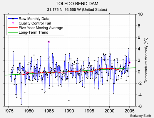 TOLEDO BEND DAM Raw Mean Temperature