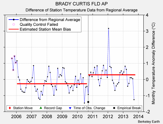 BRADY CURTIS FLD AP difference from regional expectation