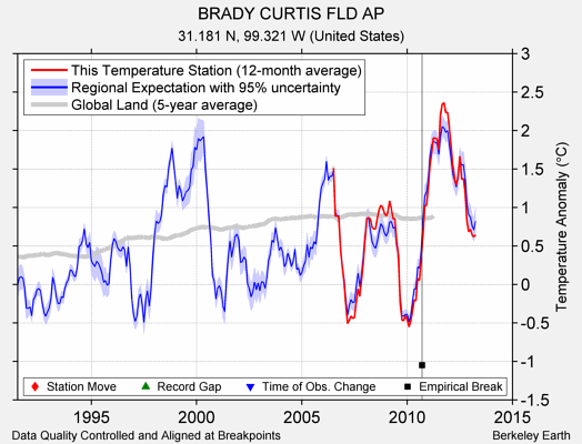 BRADY CURTIS FLD AP comparison to regional expectation