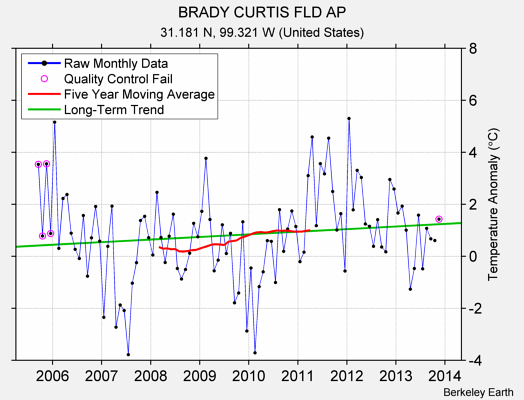 BRADY CURTIS FLD AP Raw Mean Temperature