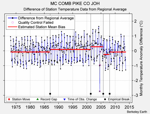 MC COMB PIKE CO JOH difference from regional expectation