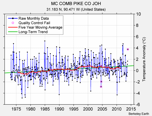 MC COMB PIKE CO JOH Raw Mean Temperature