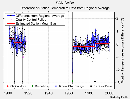 SAN SABA difference from regional expectation