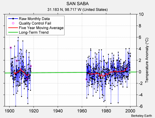 SAN SABA Raw Mean Temperature