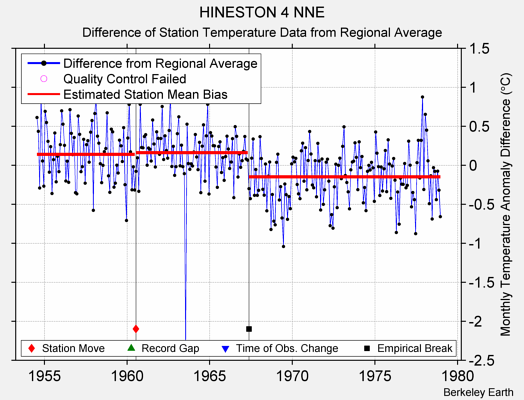 HINESTON 4 NNE difference from regional expectation