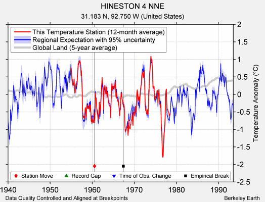 HINESTON 4 NNE comparison to regional expectation