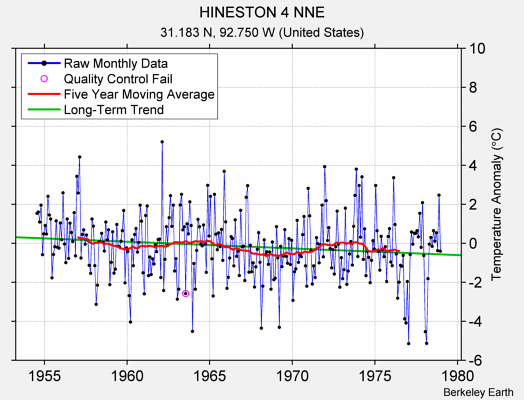 HINESTON 4 NNE Raw Mean Temperature