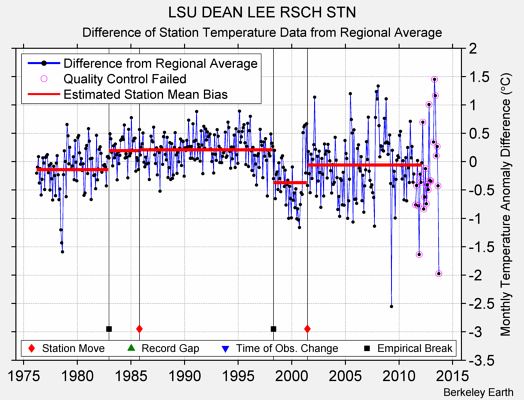 LSU DEAN LEE RSCH STN difference from regional expectation