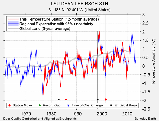 LSU DEAN LEE RSCH STN comparison to regional expectation