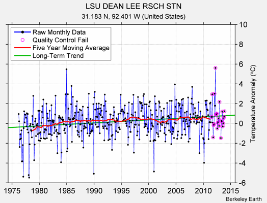 LSU DEAN LEE RSCH STN Raw Mean Temperature