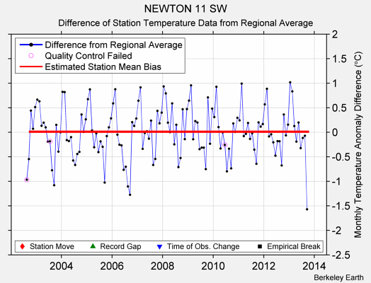 NEWTON 11 SW difference from regional expectation