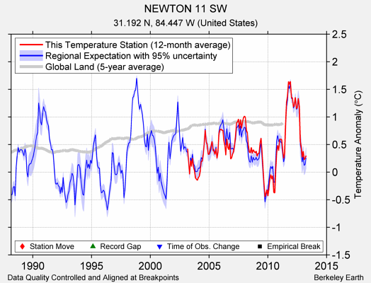 NEWTON 11 SW comparison to regional expectation