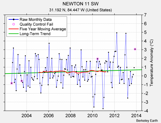 NEWTON 11 SW Raw Mean Temperature