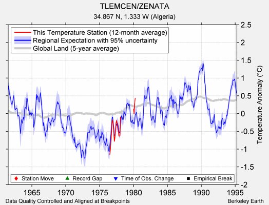 TLEMCEN/ZENATA comparison to regional expectation