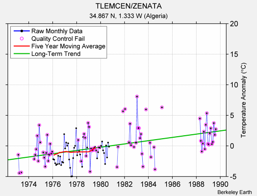 TLEMCEN/ZENATA Raw Mean Temperature