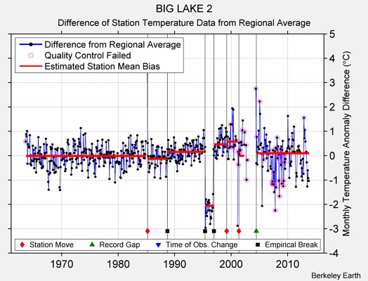 BIG LAKE 2 difference from regional expectation