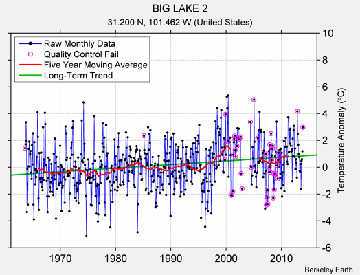 BIG LAKE 2 Raw Mean Temperature