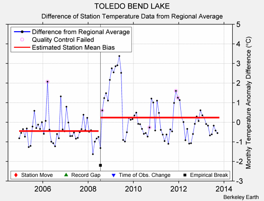 TOLEDO BEND LAKE difference from regional expectation