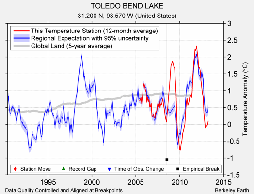 TOLEDO BEND LAKE comparison to regional expectation