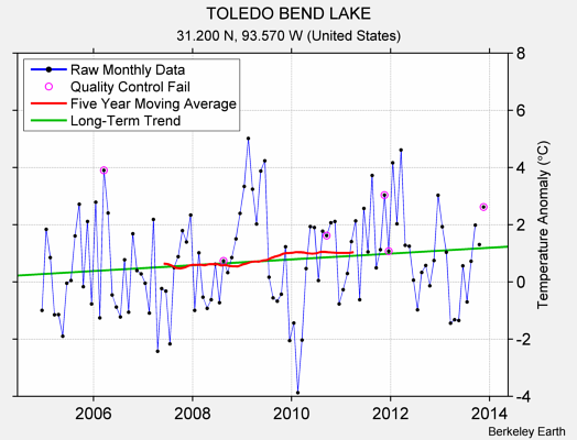 TOLEDO BEND LAKE Raw Mean Temperature