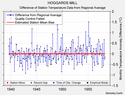 HOGGARDS MILL difference from regional expectation