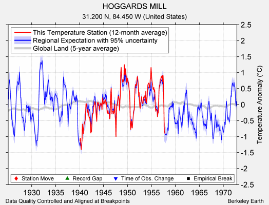 HOGGARDS MILL comparison to regional expectation