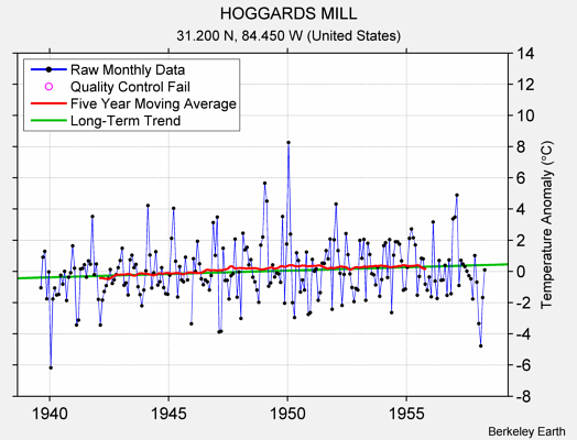 HOGGARDS MILL Raw Mean Temperature