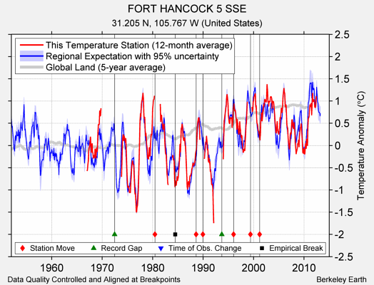 FORT HANCOCK 5 SSE comparison to regional expectation