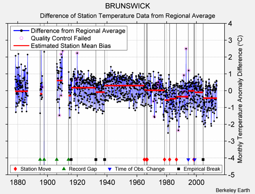 BRUNSWICK difference from regional expectation