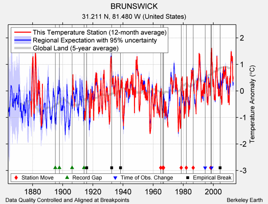 BRUNSWICK comparison to regional expectation