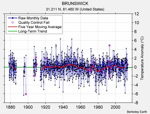 BRUNSWICK Raw Mean Temperature