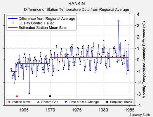 RANKIN difference from regional expectation