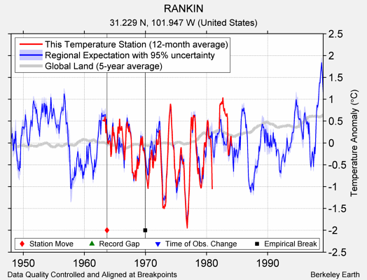 RANKIN comparison to regional expectation