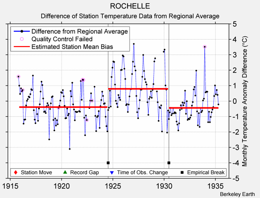 ROCHELLE difference from regional expectation