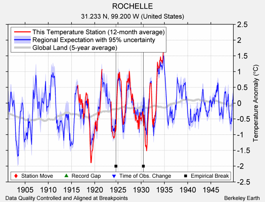 ROCHELLE comparison to regional expectation