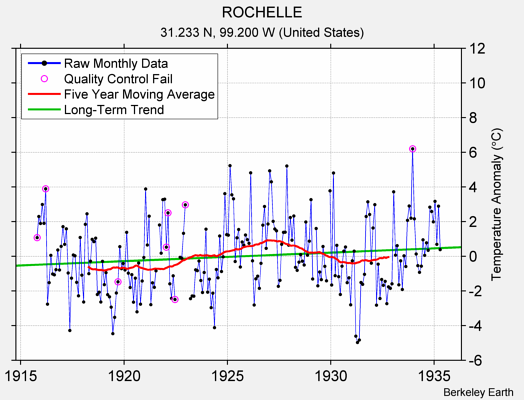 ROCHELLE Raw Mean Temperature