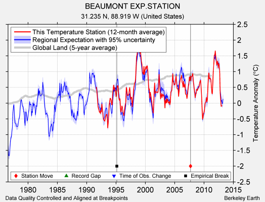 BEAUMONT EXP.STATION comparison to regional expectation