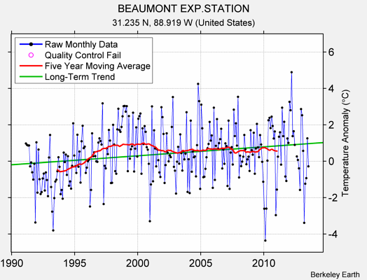 BEAUMONT EXP.STATION Raw Mean Temperature